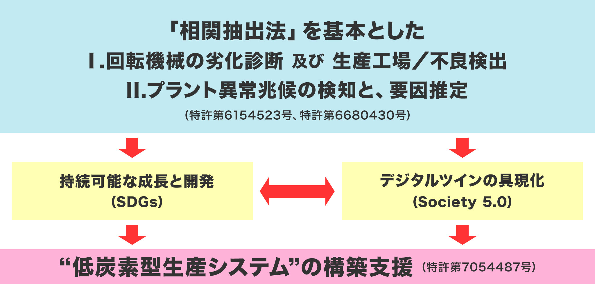 現場が求める設備診断・検査装置ソリューション 経営者が求める省エネルギーソリューション 蓄積された高い技術力とノウハウで解決します