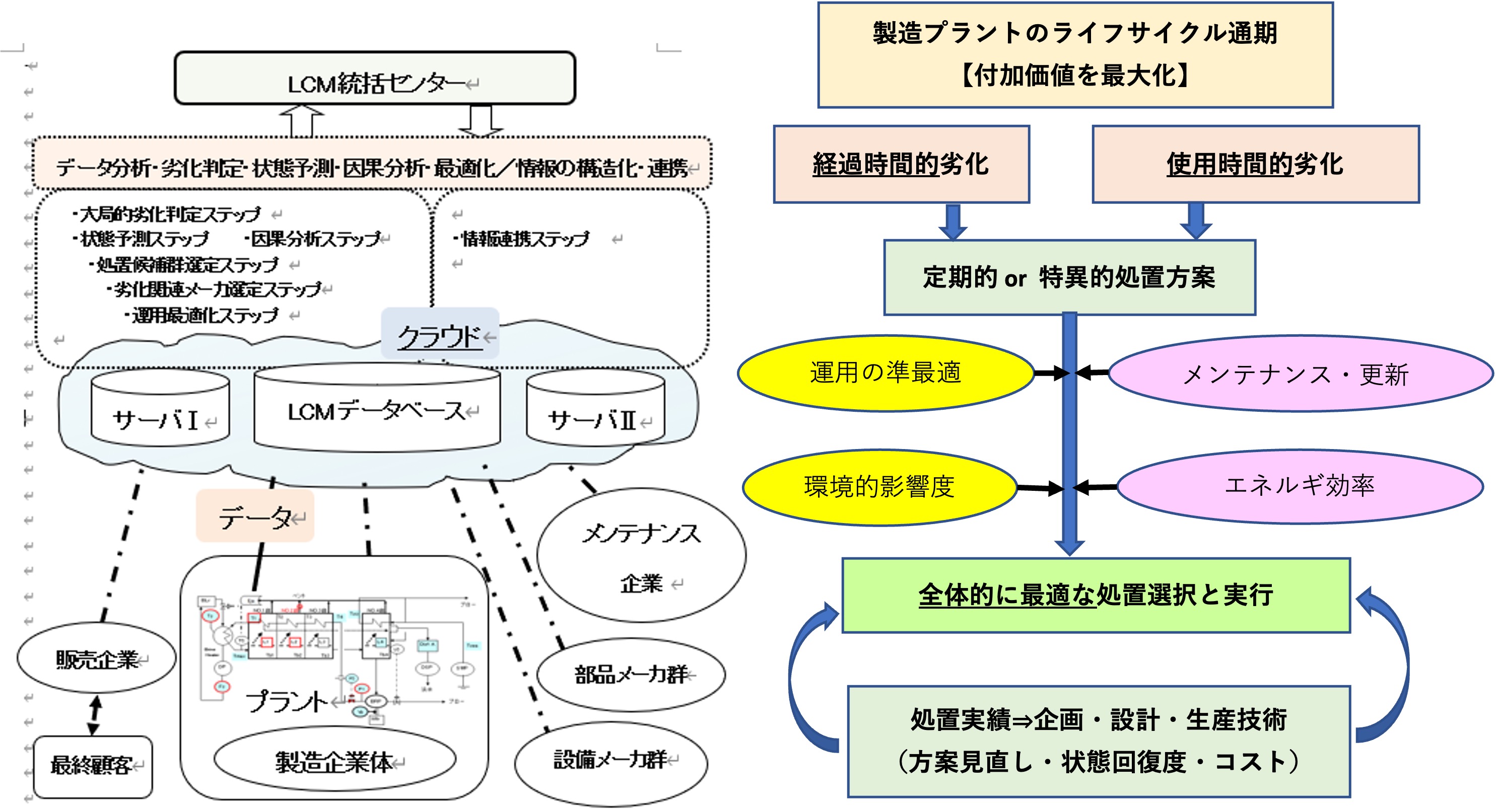 LCM統括センター 製造プラントのライフサイクル通期