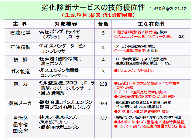 劣化診断サービスの技術的有効性