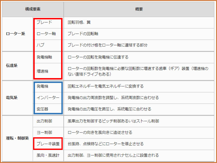 風力発電システムの監視機能の概要