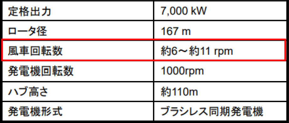 風力発電システムの監視機能の概要