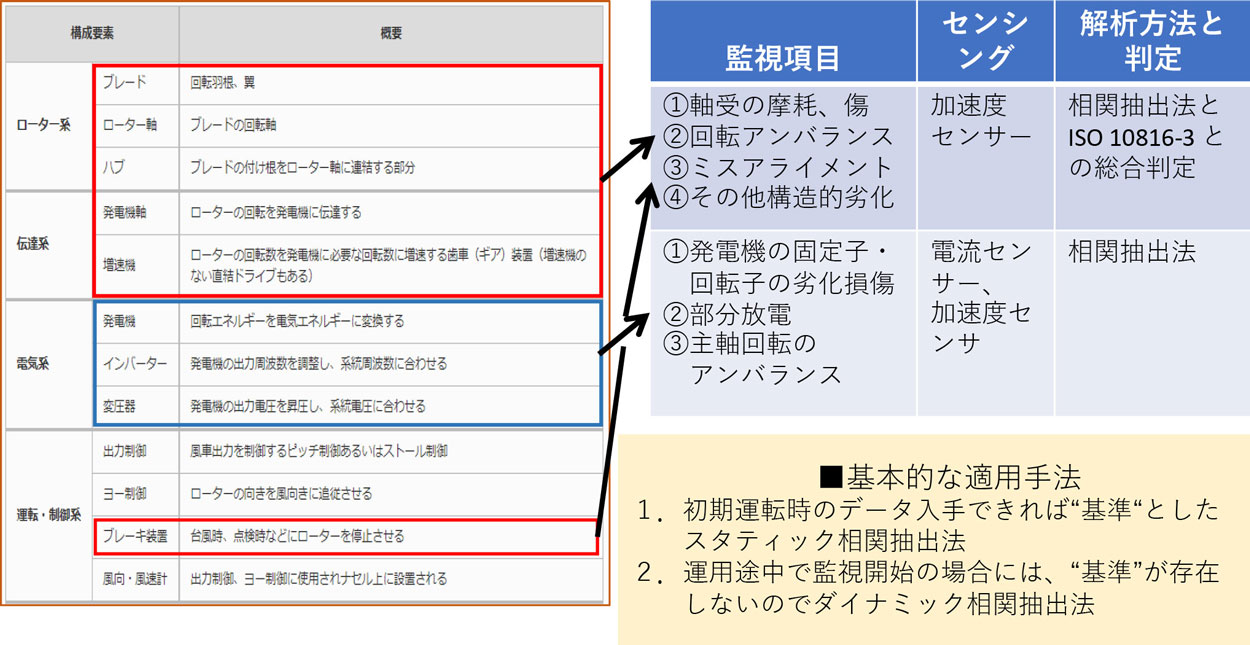 風力発電システムの監視機能の概要