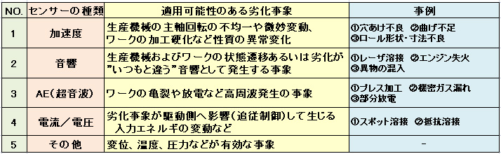 【適用事例】生産ライン／潜在不良の検出と品質の維持