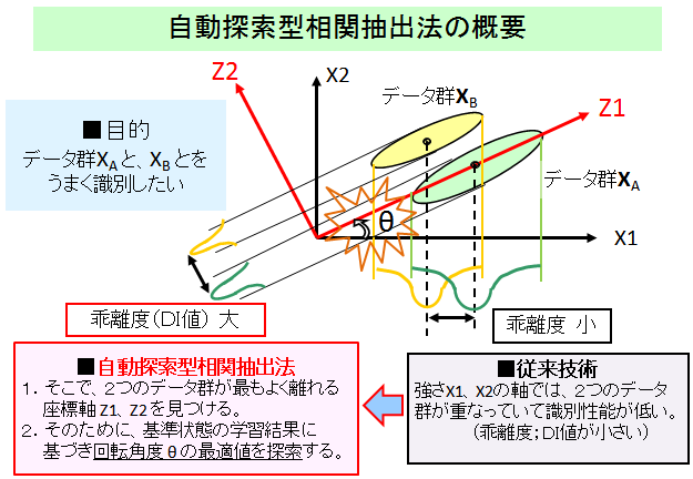 自動探索型相係抽出の概要