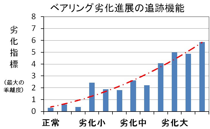 ベアリング劣化進展の追跡機能