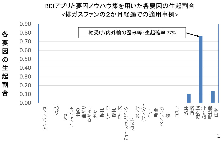 図１　自動推定した要因の生起確率