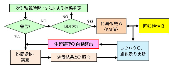 図２　自動要因推定の精度向上のためのフロー