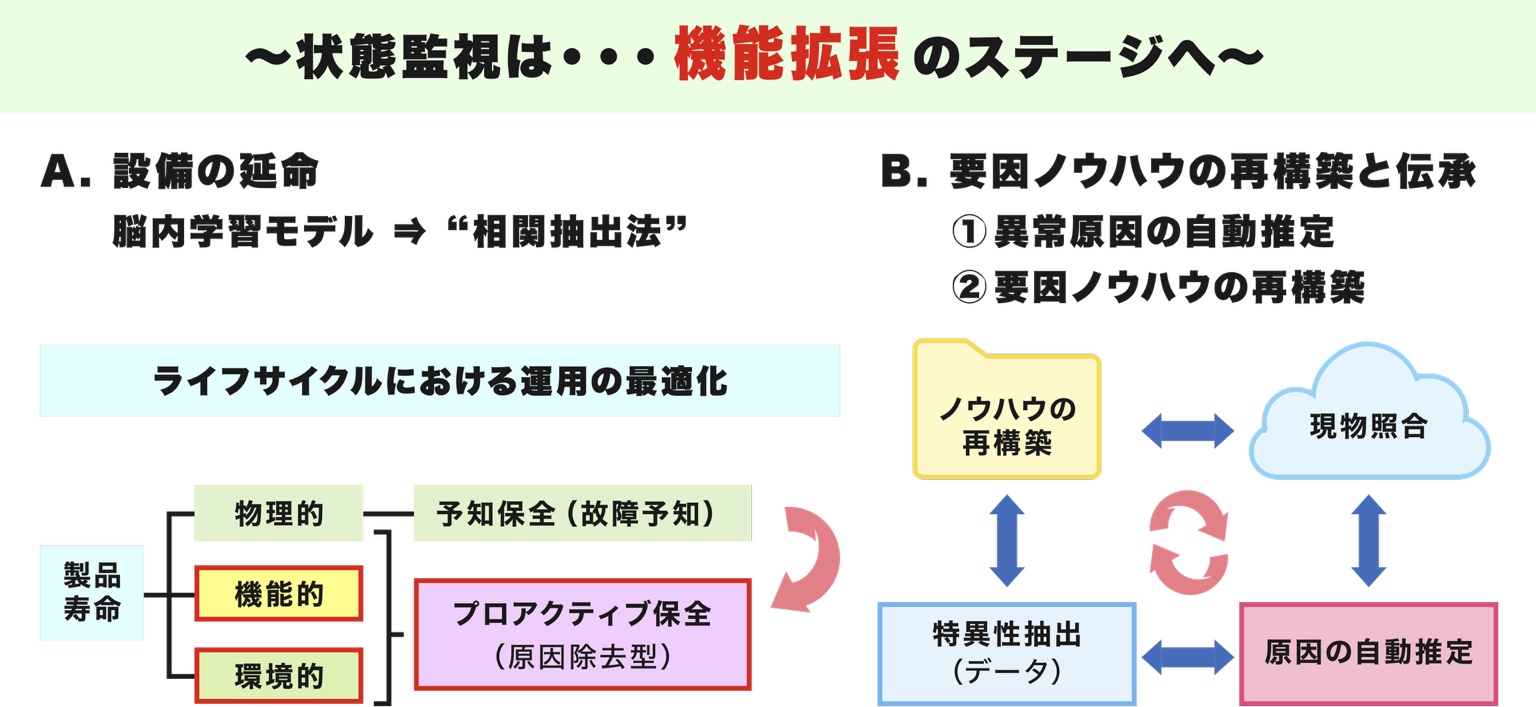 “相関抽出法”を基本とした監視ソリューションにより、運転／保全部門の機能拡張へ。