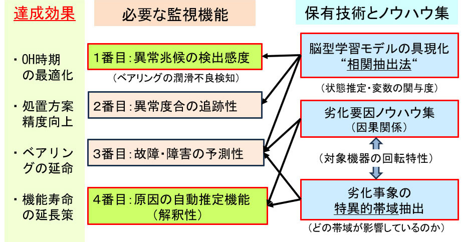 「プロアクティブ保全」に必要な監視機能を発揮