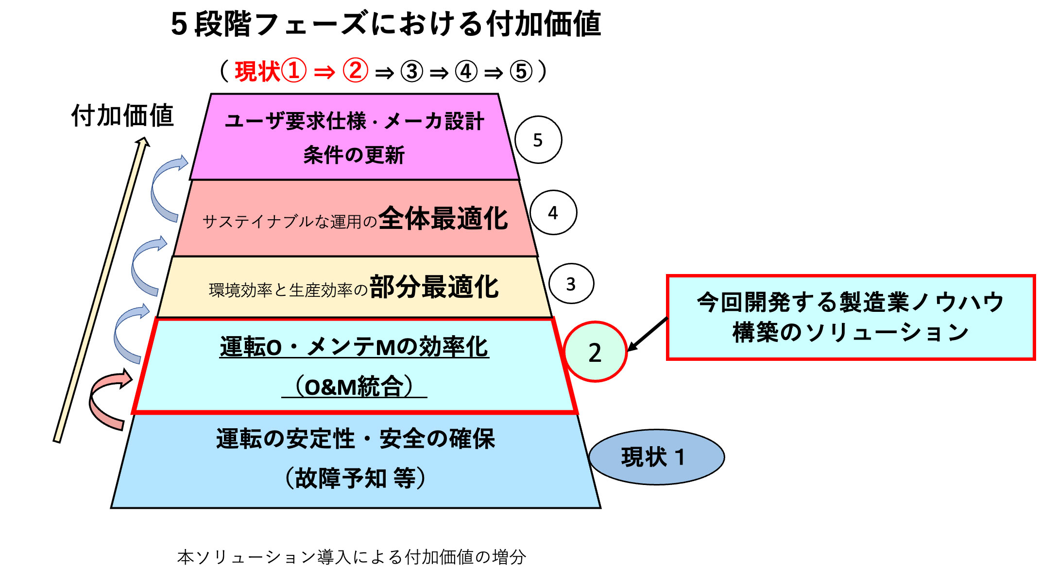 ５段階フェーズにおける付加価値