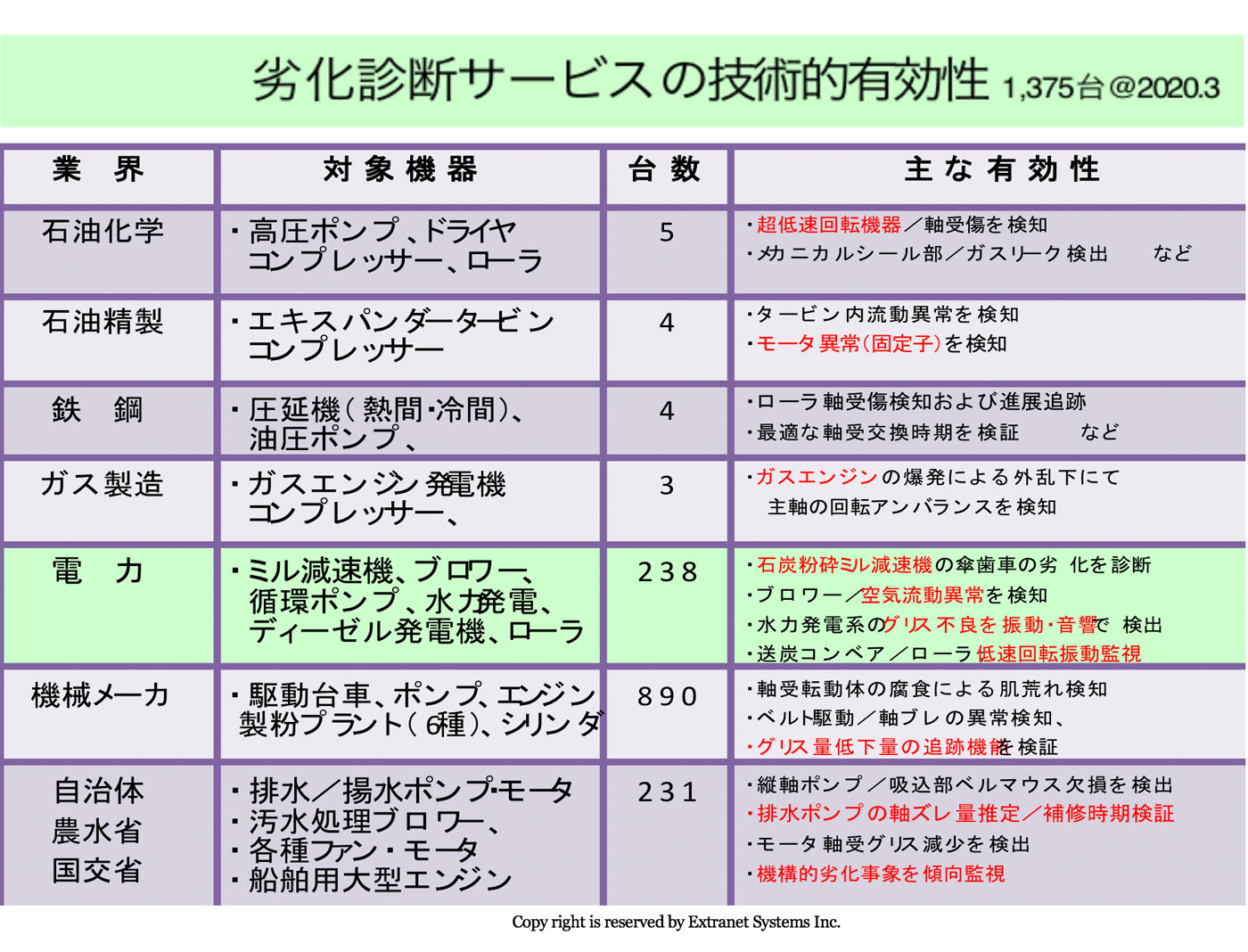 劣化診断サービスの技術的有効性