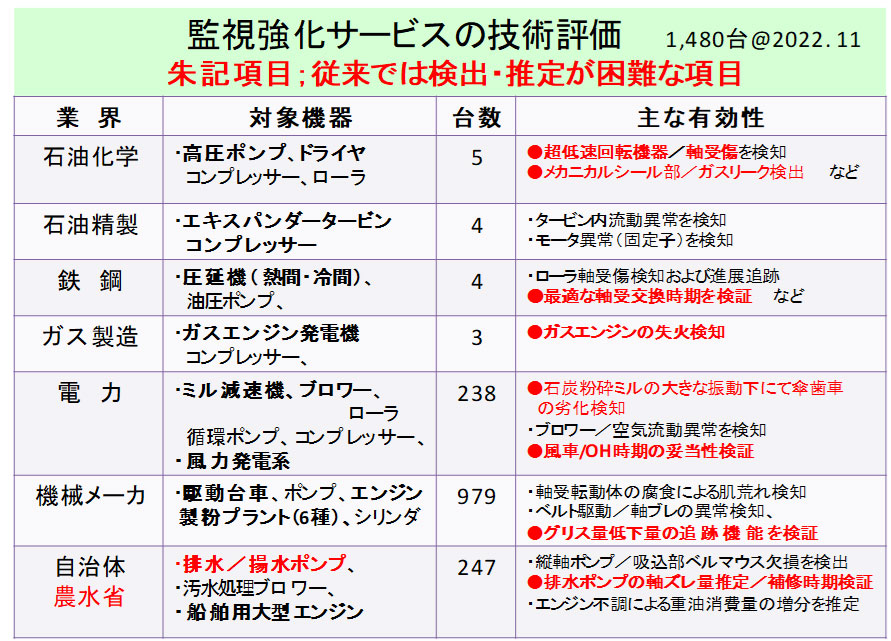 劣化診断サービスの技術的有効性
