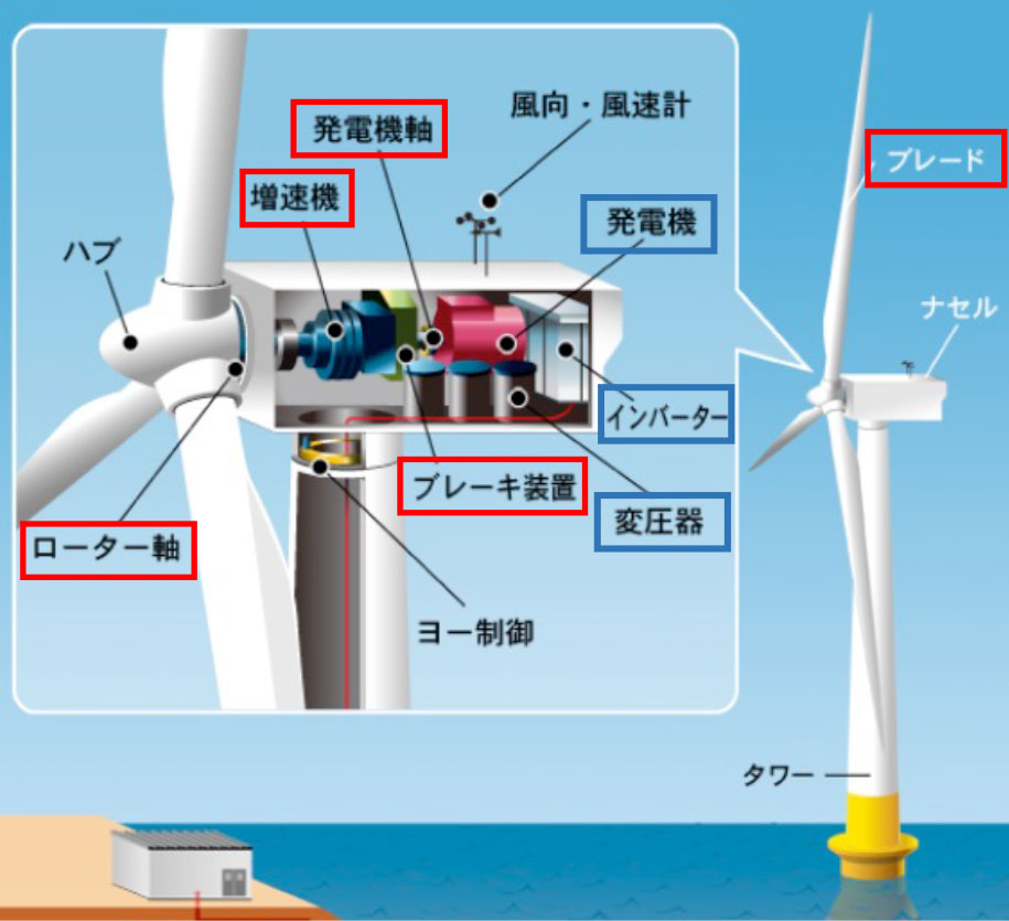 風力発電システムの監視機能の概要